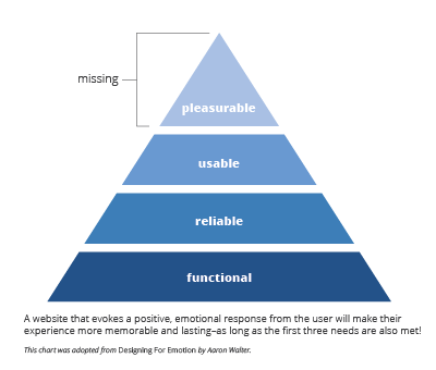 Maslow's-Hierarchy-of-Users-Needs