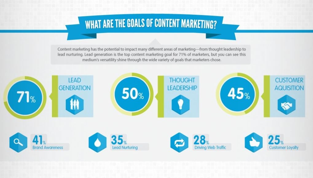 content marketing goals