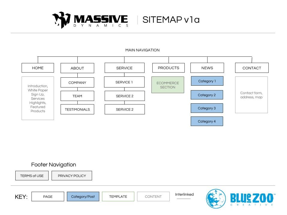 Sample Sitemap Layout