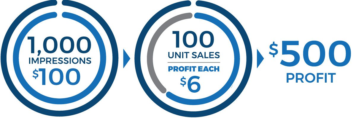 Graphic Illustration showing Marketing with spending, views, and profit measuring