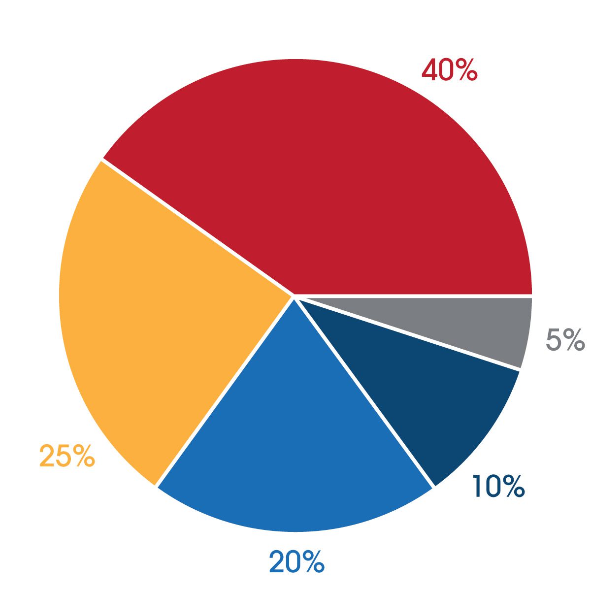 Typical Causes of Timeline Delays Pie Chart
